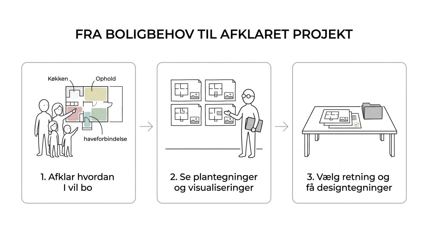 Flowdiagram over Arkeds renoveringsforløb fra boligbehov og opmåling til design, byggetilladelse og projektgrundlag.