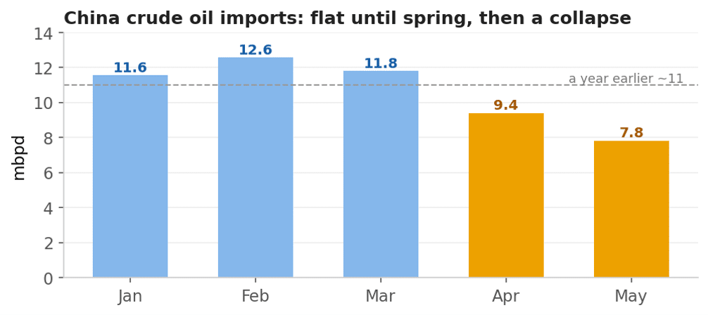 China Crude Oil Imports