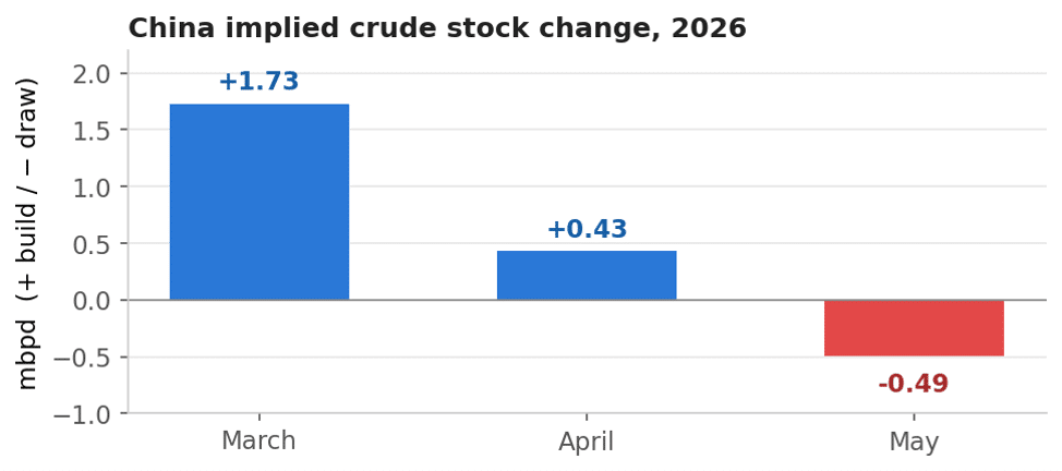 China Implied Crude Stock Change