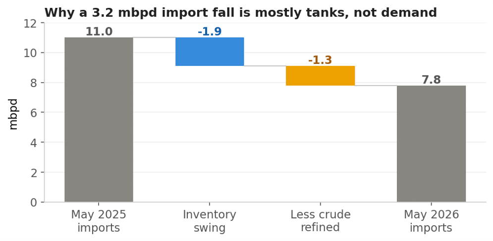 China Crude Inventory Swings