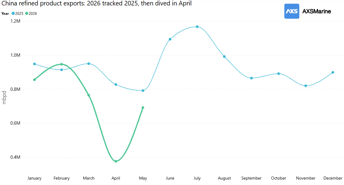 China Refined Products Exports