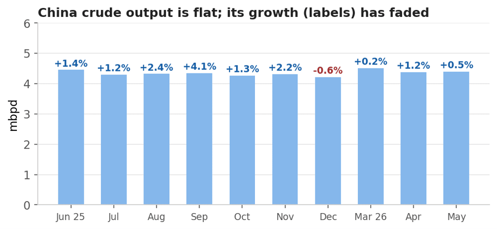 China Crude Output