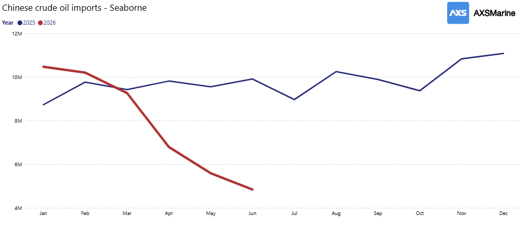 Chinese Seaborne Crude Oil imports