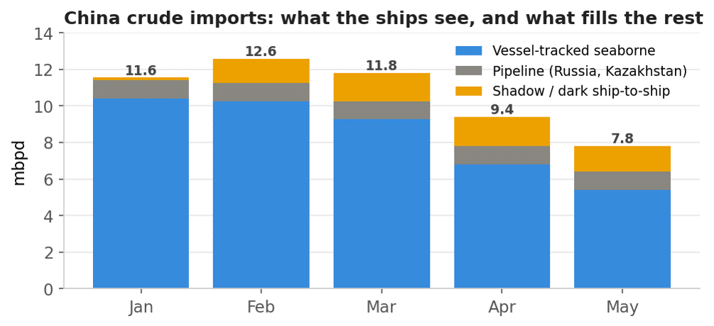 Chinese Seaborne vs Pipeline Crude Oil imports