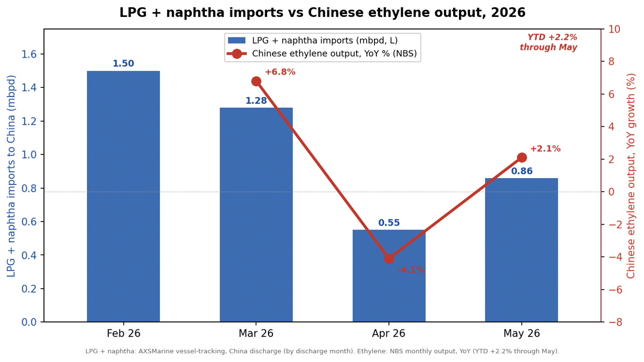 LPG & Naptha imports vs Chinese Ethylene