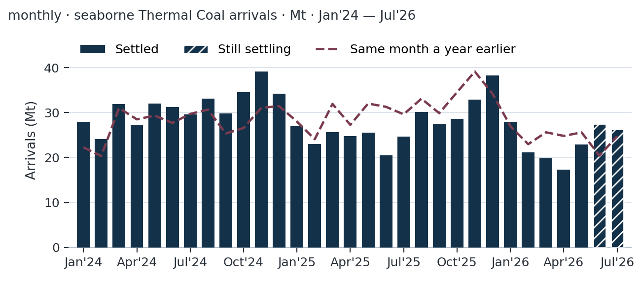Monthly seaborne thermal coal arrivals into China from January 2024 to July 2026