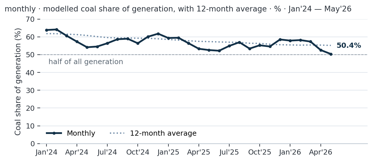 Monthly estimate of coal's share of China's electricity generation from 2024 to May 2026