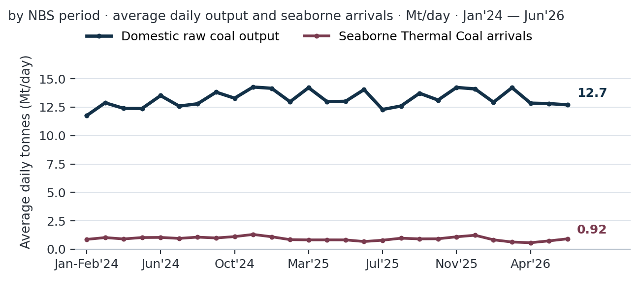 Daily domestic raw coal output compared with seaborne thermal coal arrivals