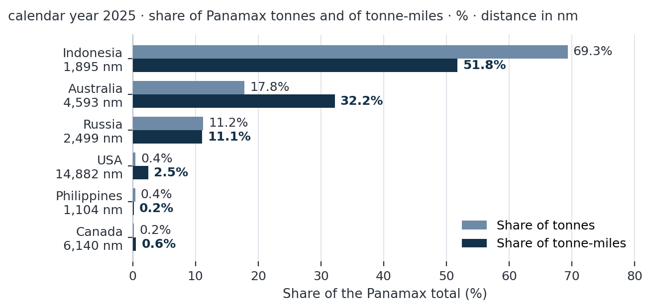 Origin mix of China's 2025 Panamax thermal coal imports, comparing cargo volume, tonne-miles and voyage distance
