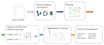 The Record Linking Pipeline for our Knowledge Graph (Part 1) - Meltwater Engineering Blog