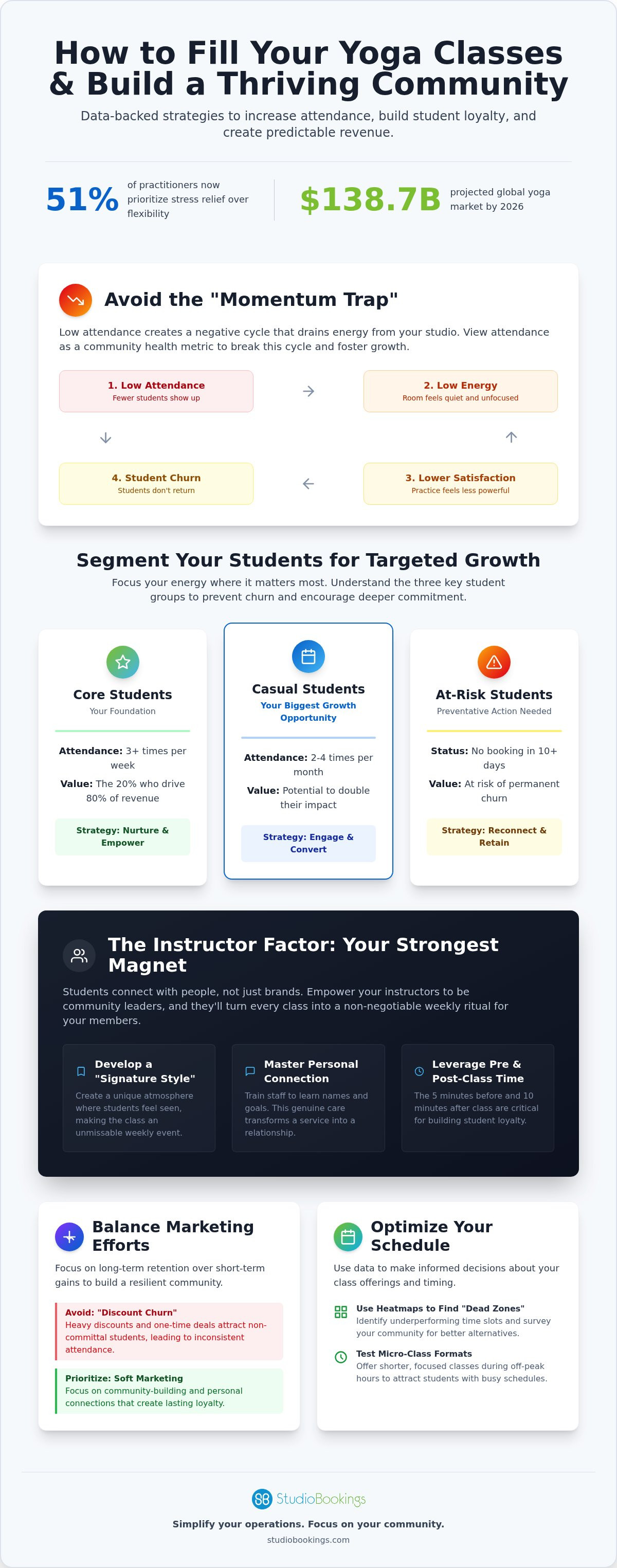 Increase yoga class attendance