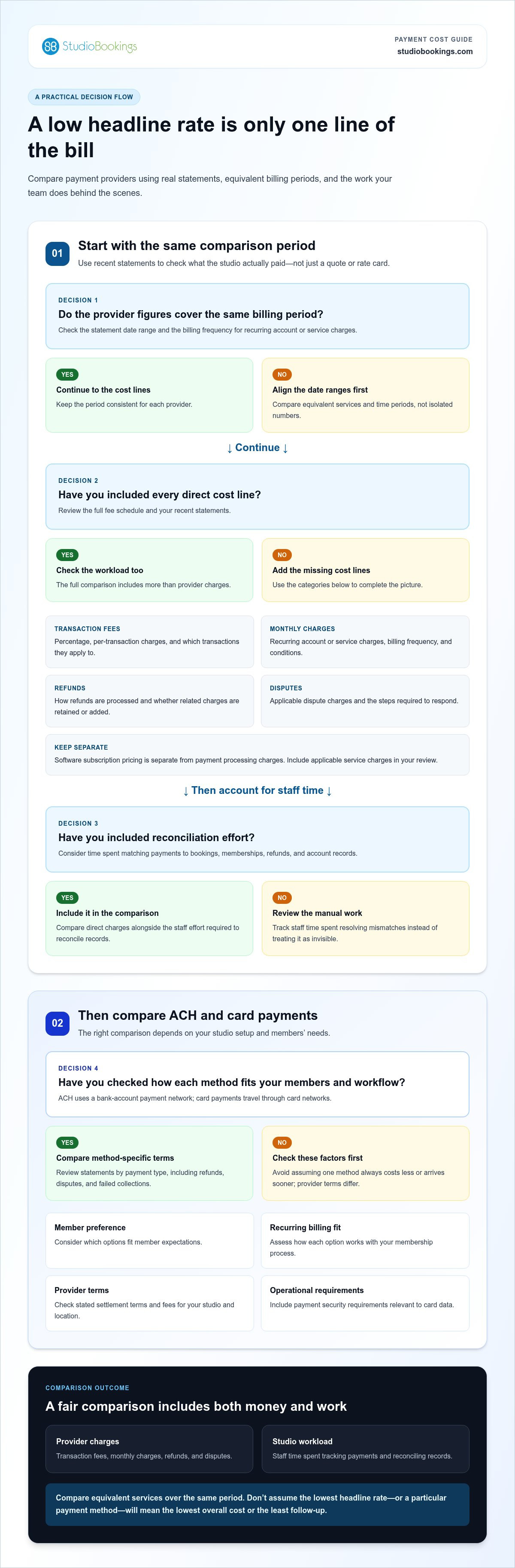 Fitness studio payment processing