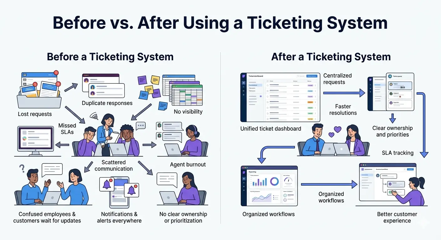 Customer support before and after using ticket system