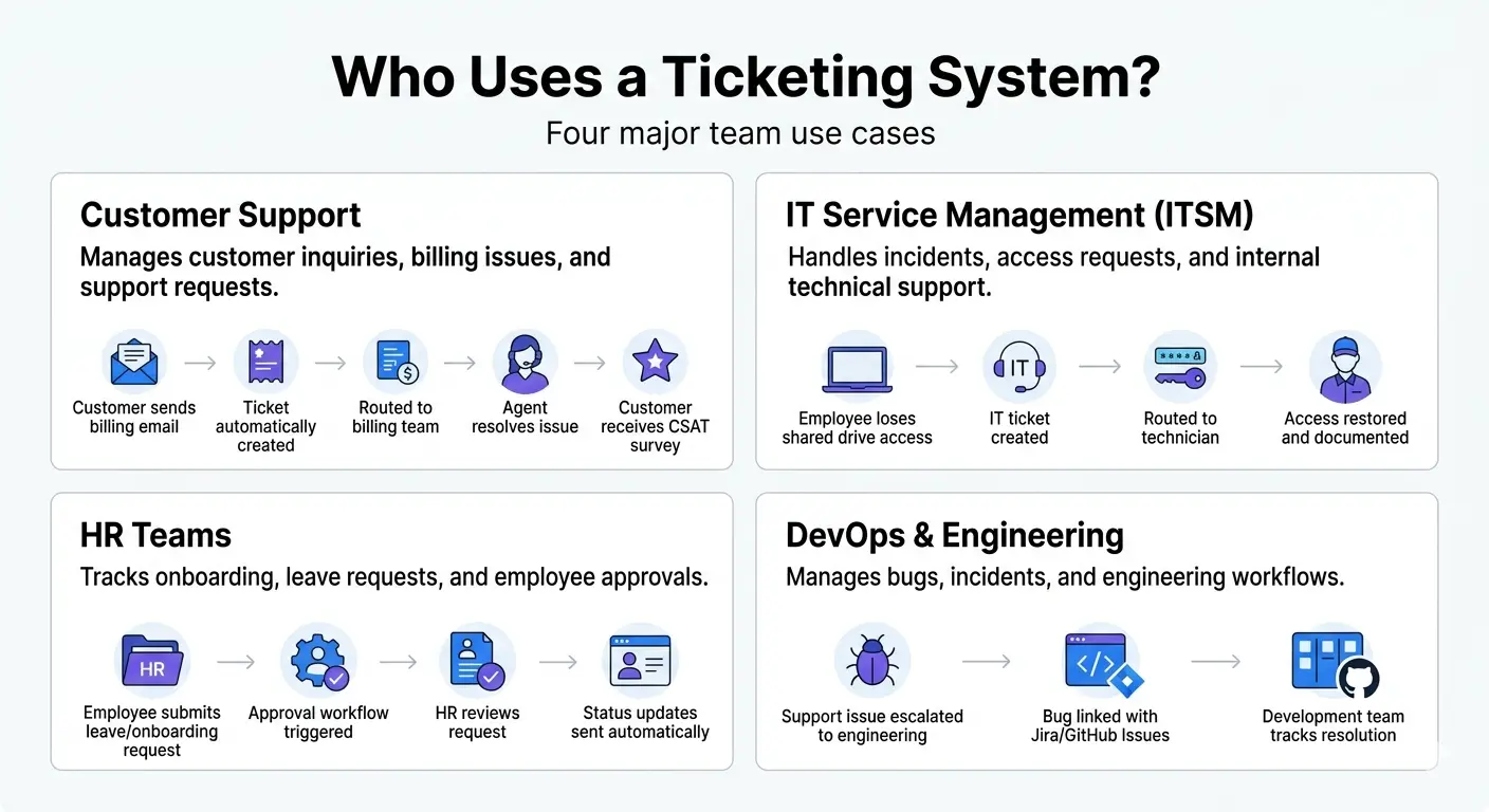 ticket system use cases