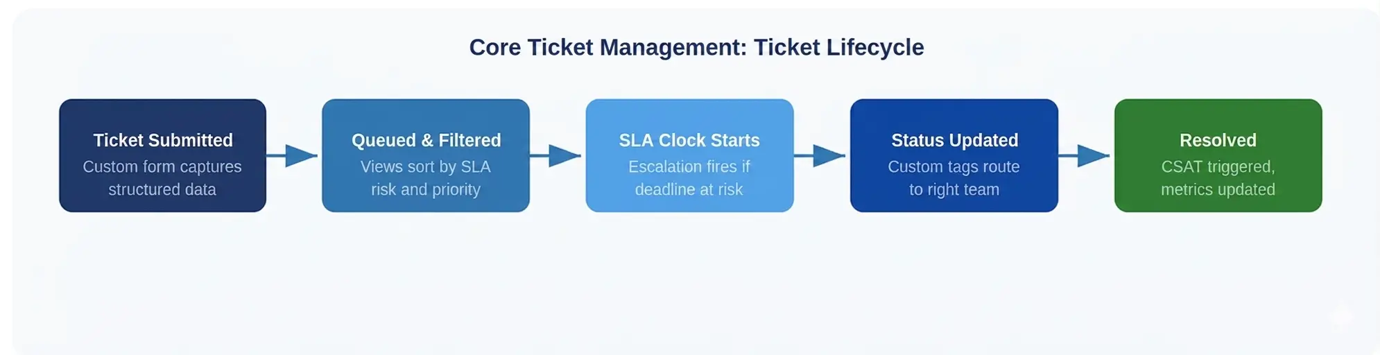 Core ticket management the lifecycle from submission to resolution