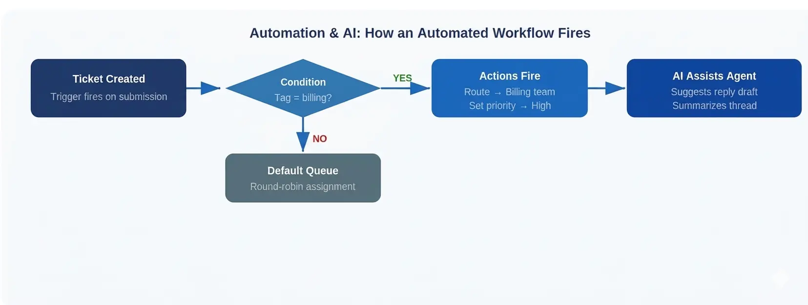 process of how a triggered workflow routes tickets and surfaces AI-suggested replies