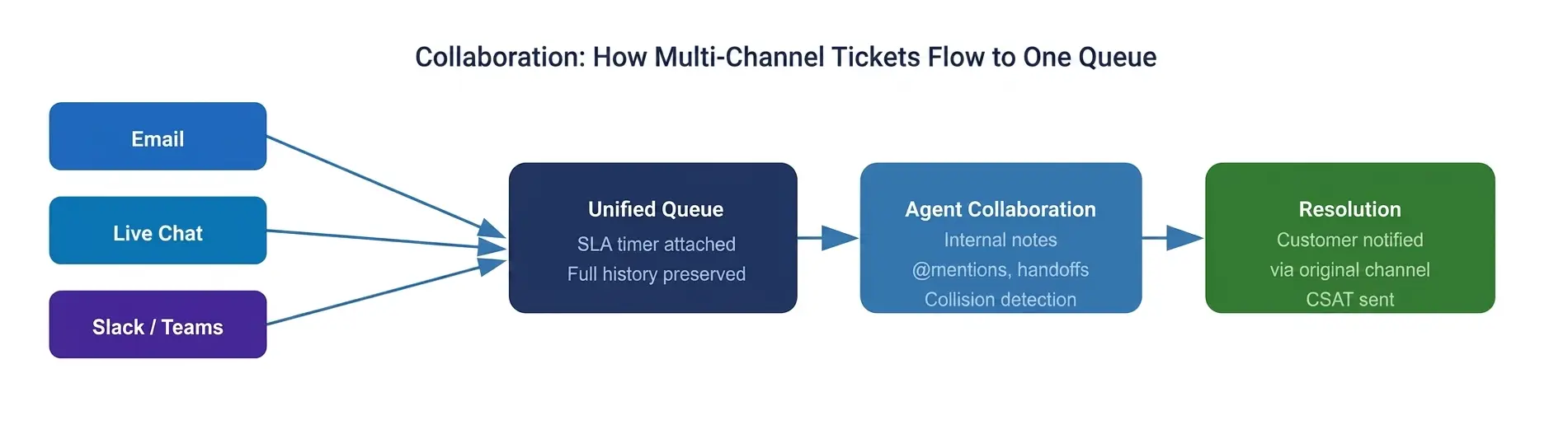 how tickets from multiple channels converge into one queue with preserved history
