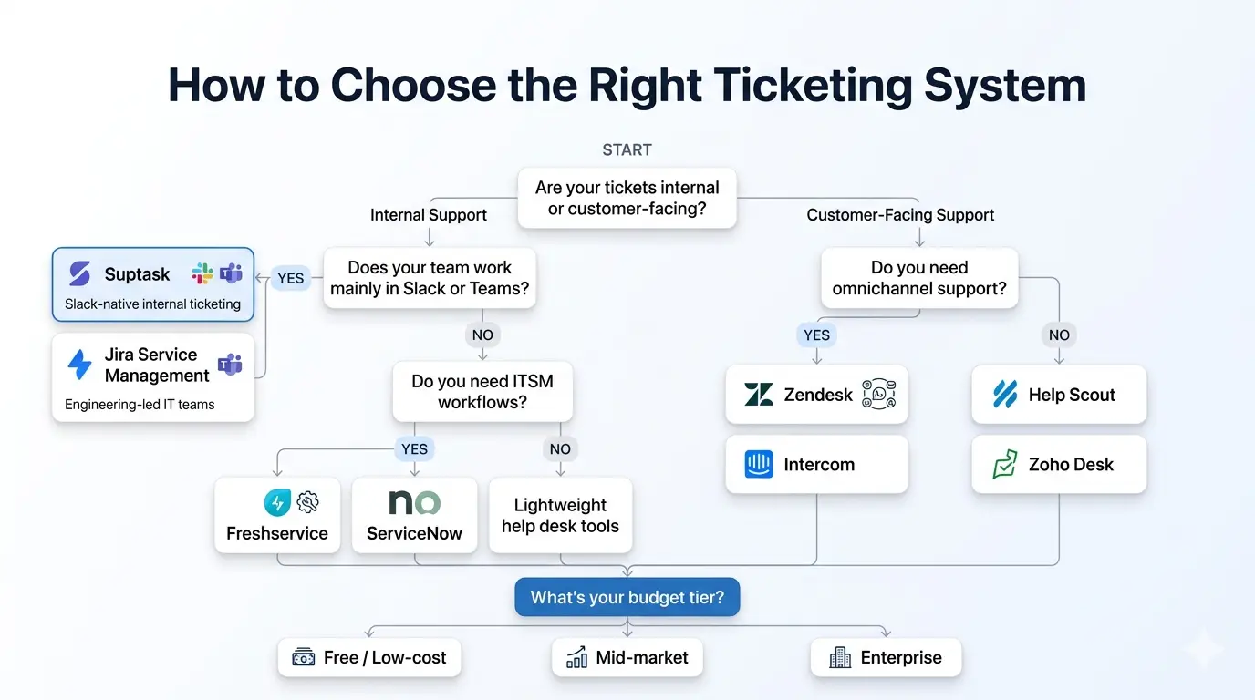 How to Choose a Ticketing System A Decision Framework