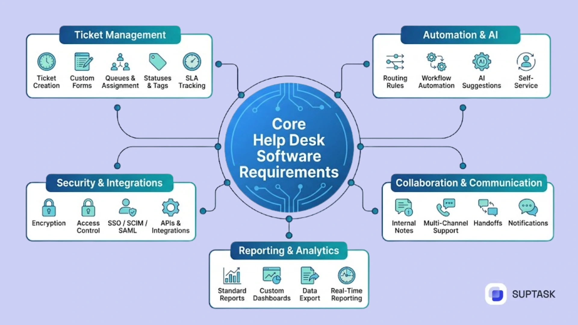Core Help Desk Software Requirements