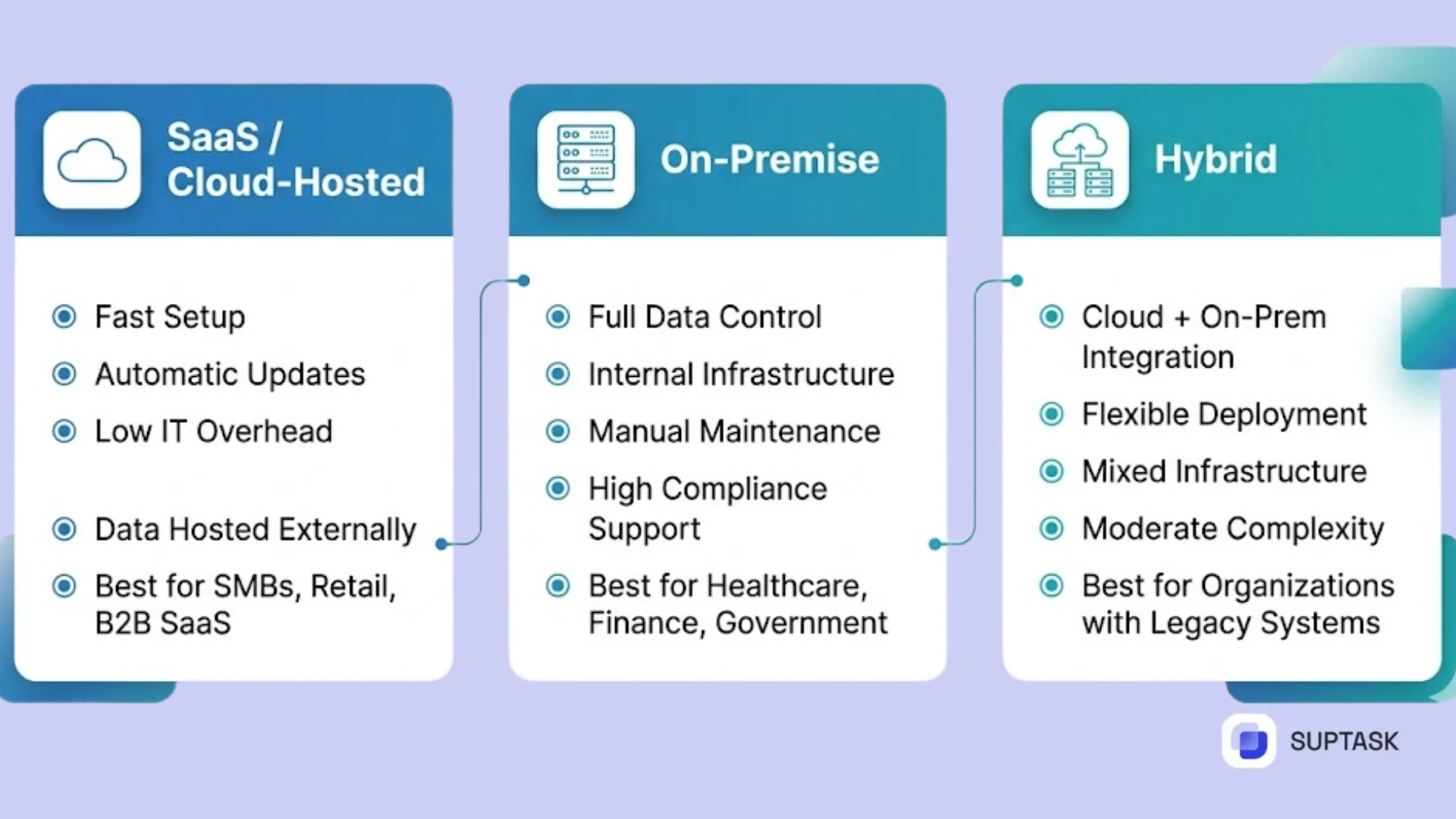 Deployment Requirements Cloud, On-Premise, or SaaS