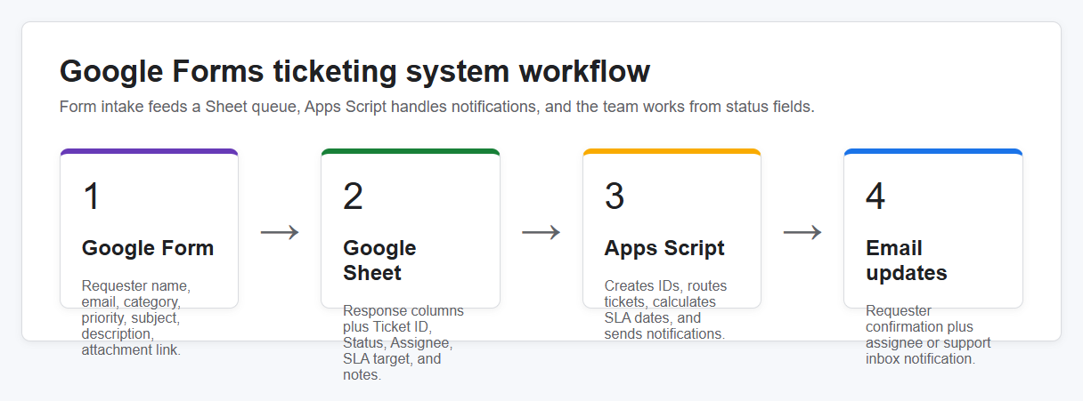 Google Forms ticketing system workflow from form intake to Sheet tracking and email notifications.