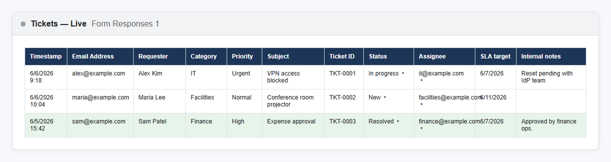 Google Sheet connected to Google Forms with ticket ID, status, assignee, SLA target, and internal notes columns.