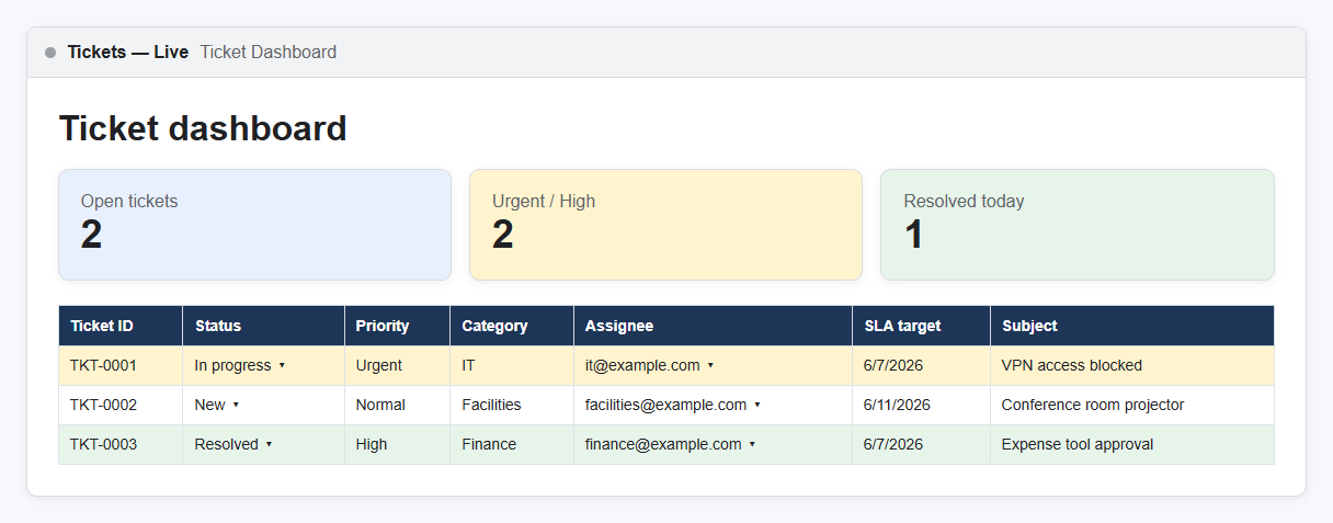 Google Sheets ticket tracking dashboard with status dropdowns, assignee dropdowns, SLA dates, and color-coded ticket rows.