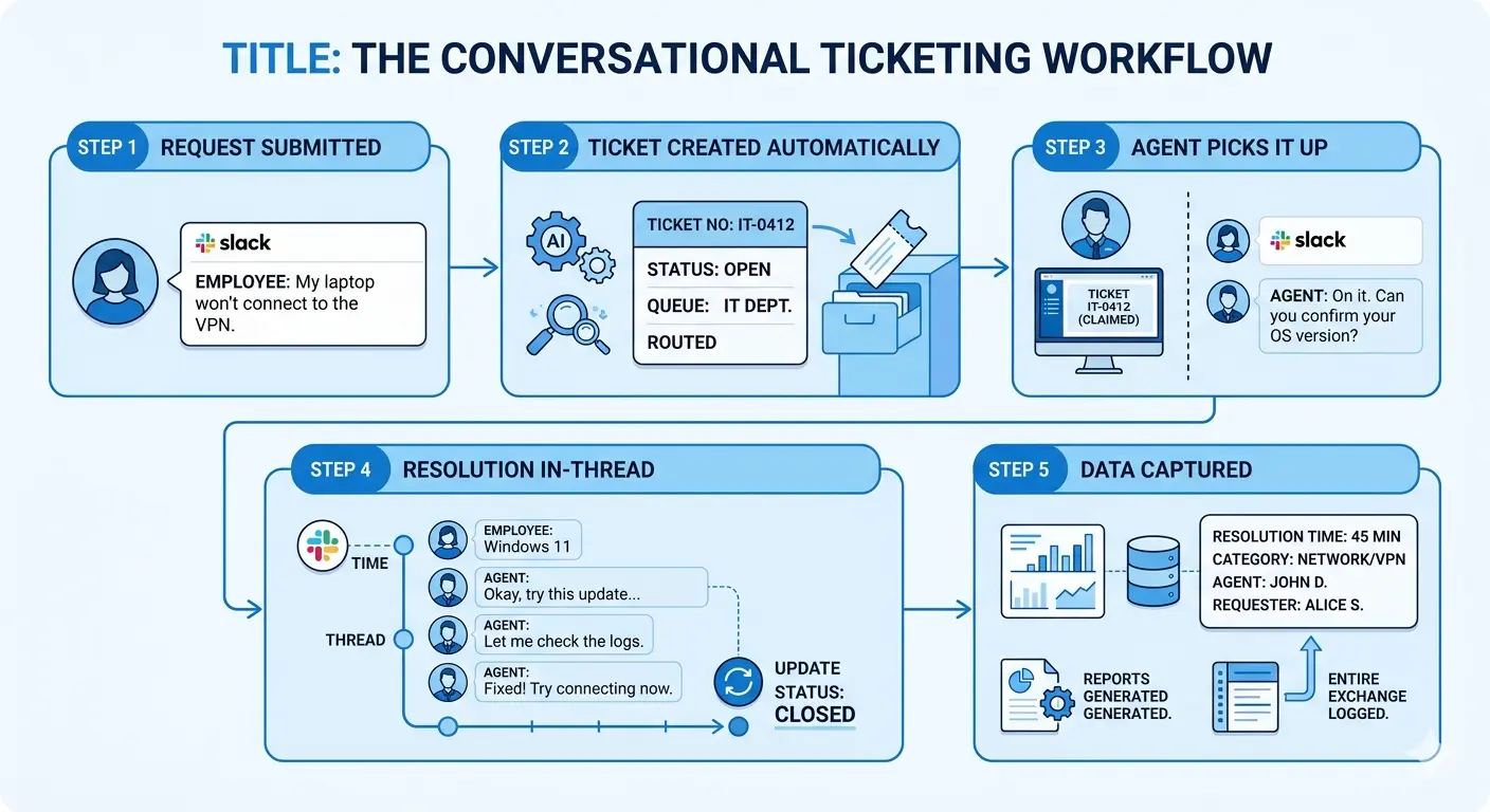 Conversational ticketing flow Slack message becomes a structured support ticket and resolves in-thread