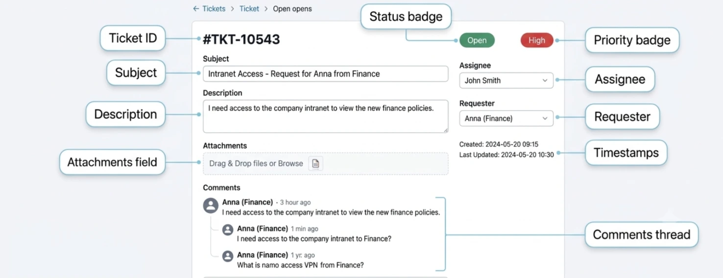 Annotated screenshot of a help desk ticket interface showing a sample ticket