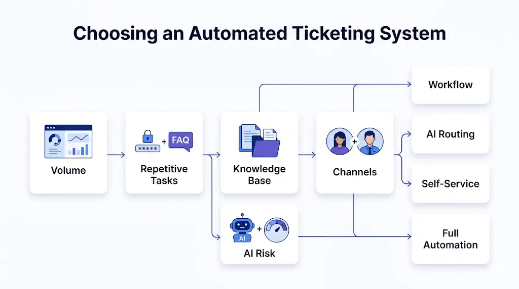 Choose an Automated Ticketing System