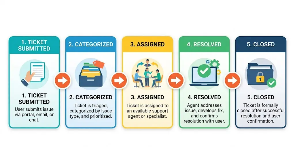 Ticket Handling Process