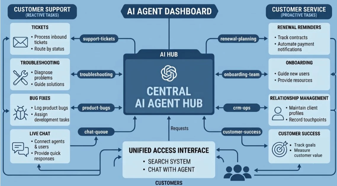 A modern visual of a futuristic customer operations center where an AI agent manages both reactive technical tickets and proactive relationship