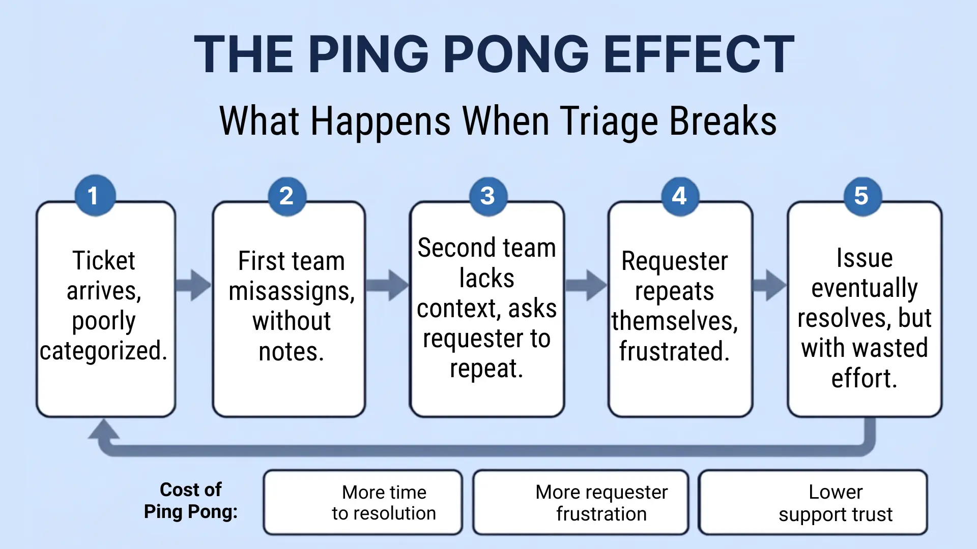 The ping-pong effect is what happens when triage breaks down