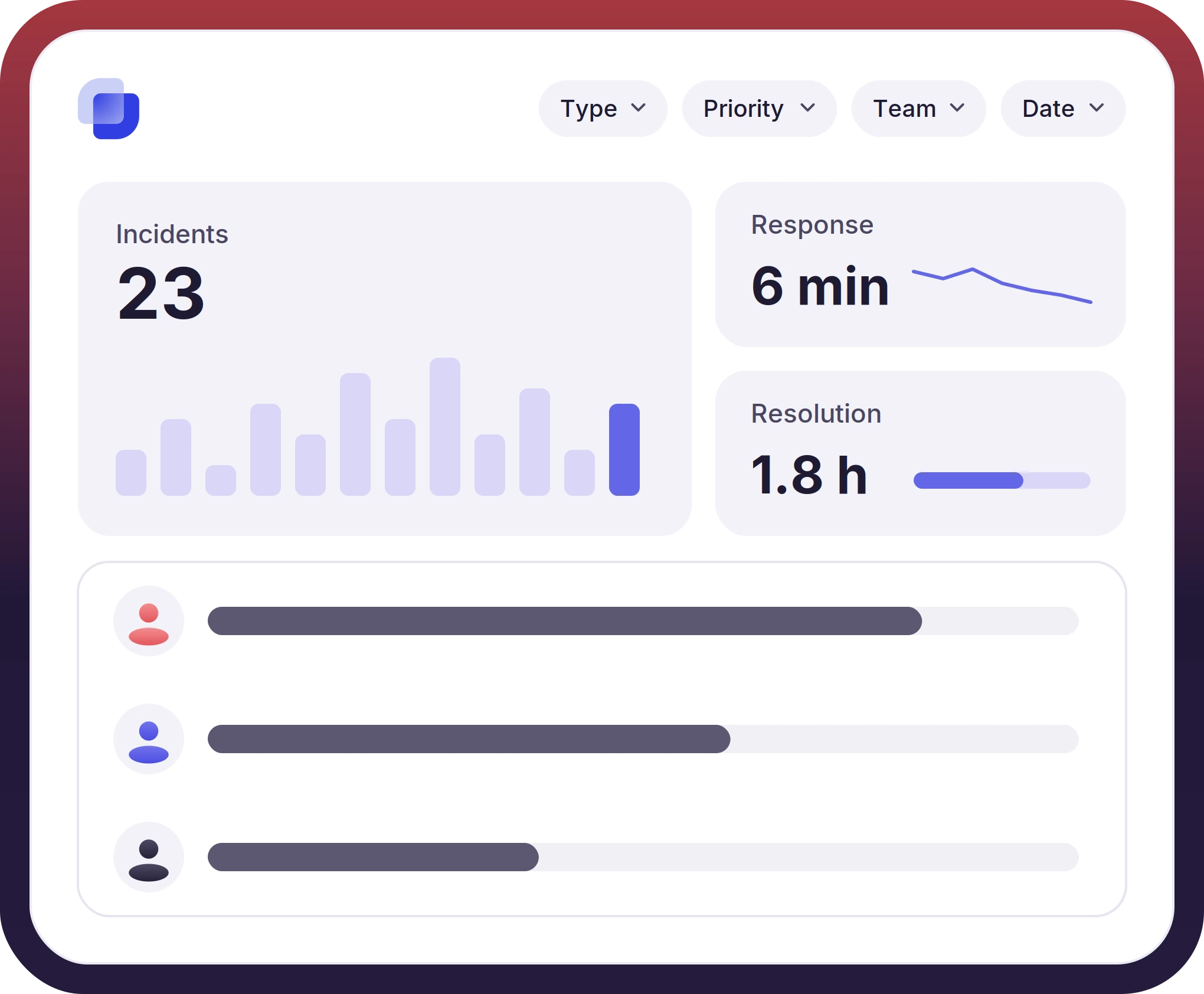 An incident dashboard with volume, response, and resolution time.