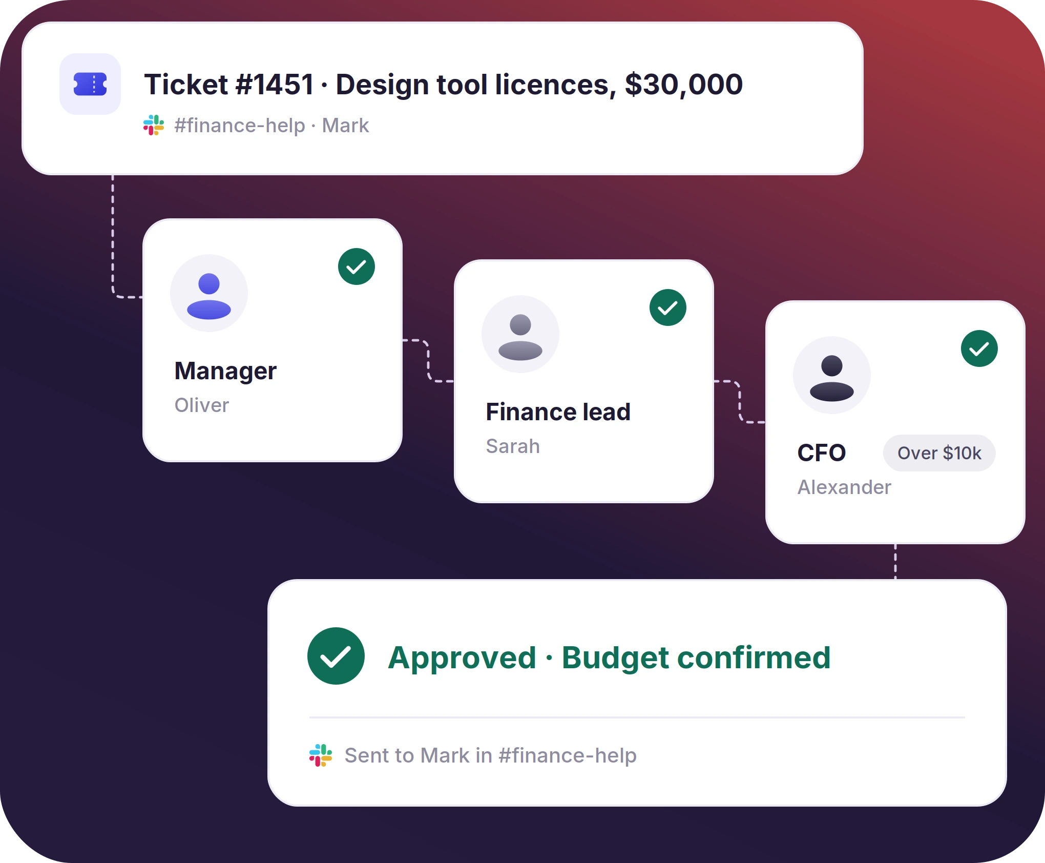 A multi-step approval sequence with the decision and reason recorded.