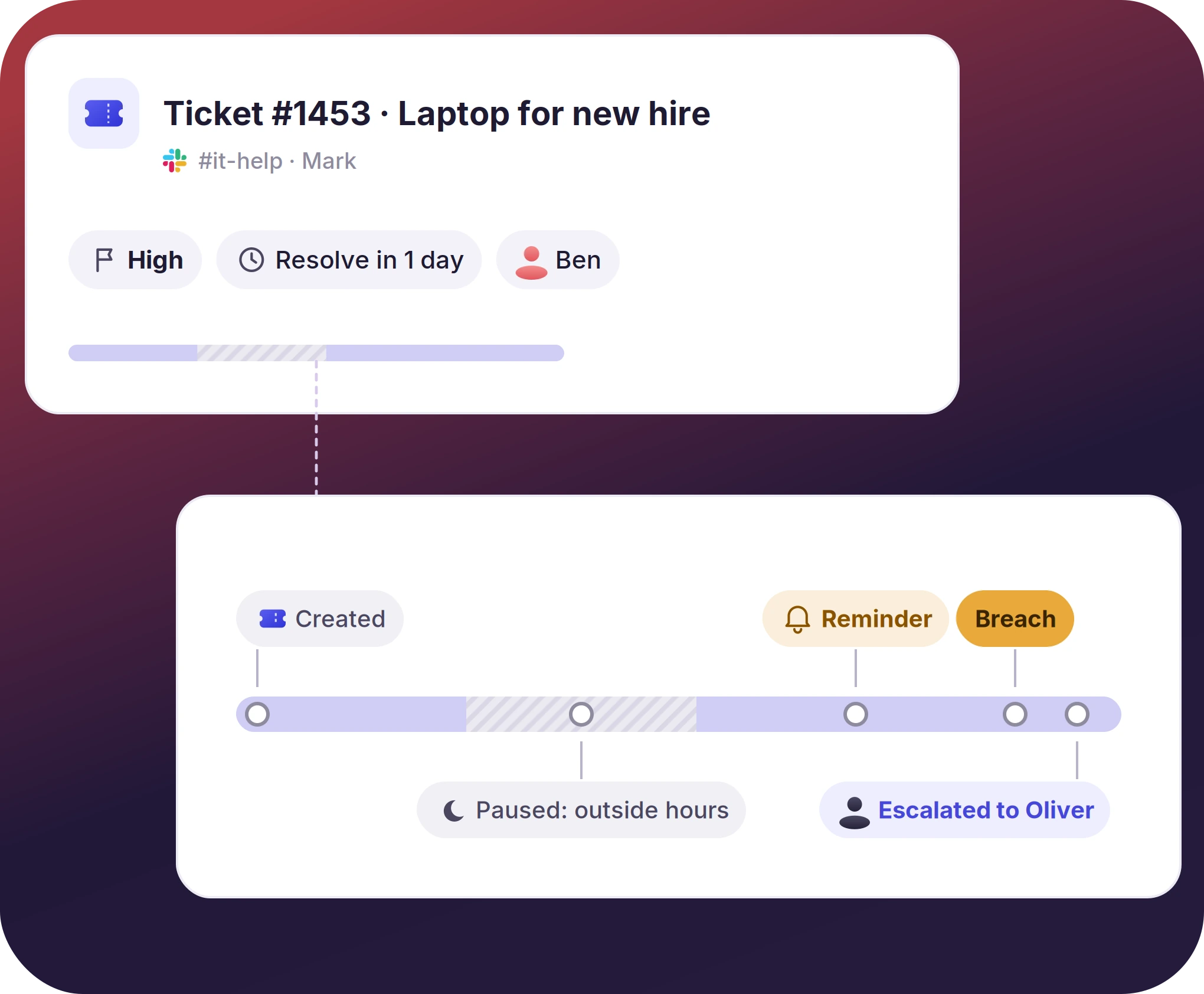 A ticket's SLA strip showing reminder, breach, escalation, and paused hours.