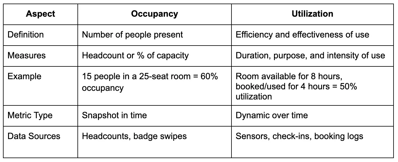 See the difference between occupancy data and utilization data in aspects like definition, measures, example, metric type, and data sources