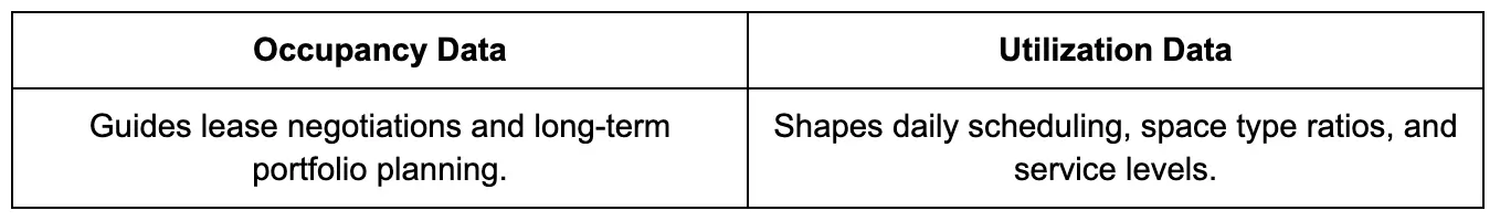 Occupancy data guides lease negotiations and long-term portfolio planning. Utilization data shapes daily scheduling, space type ratios, and service levels.
