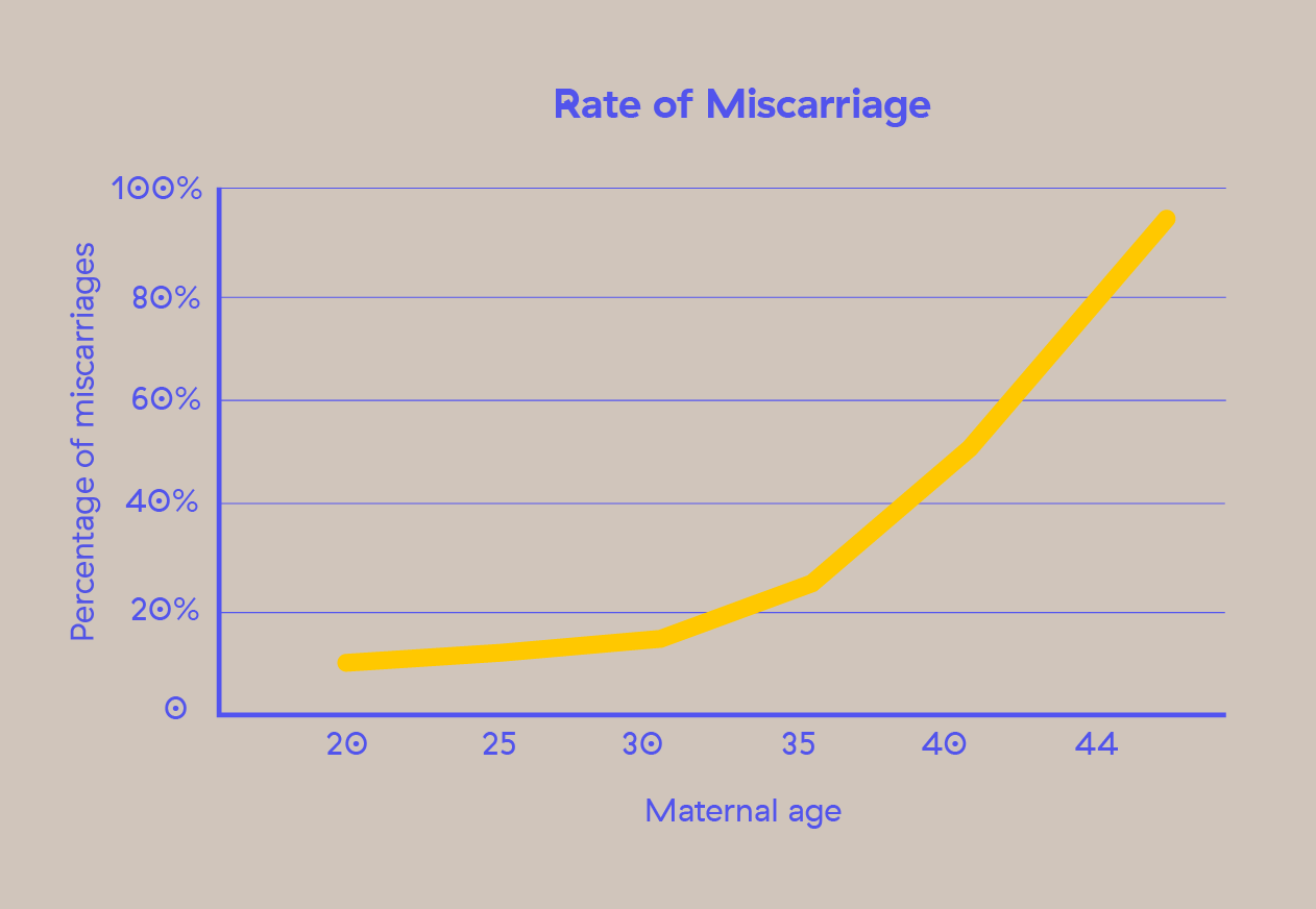 risk of miscarriage based on age chart