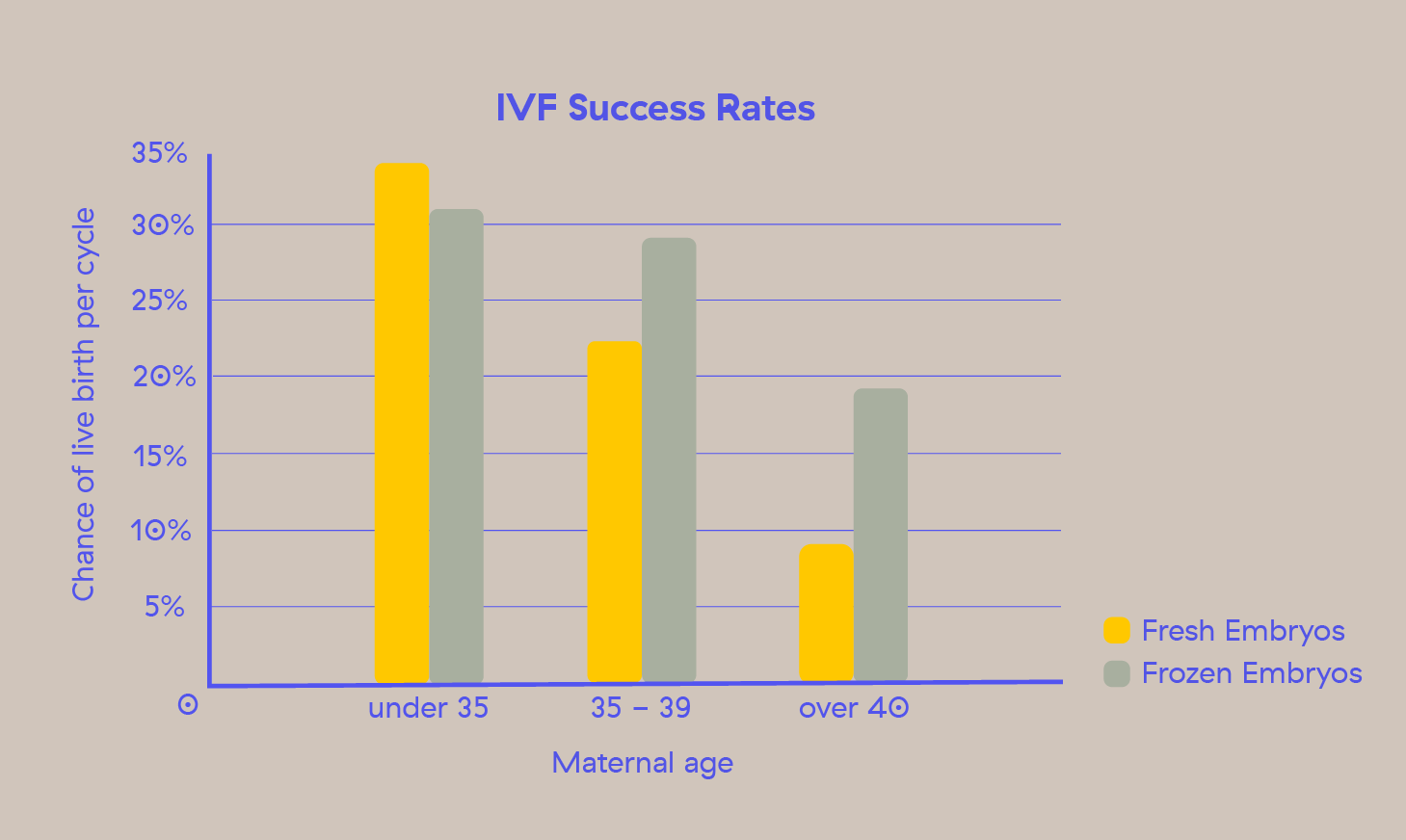 ivf success rate based on maternal age bar chart