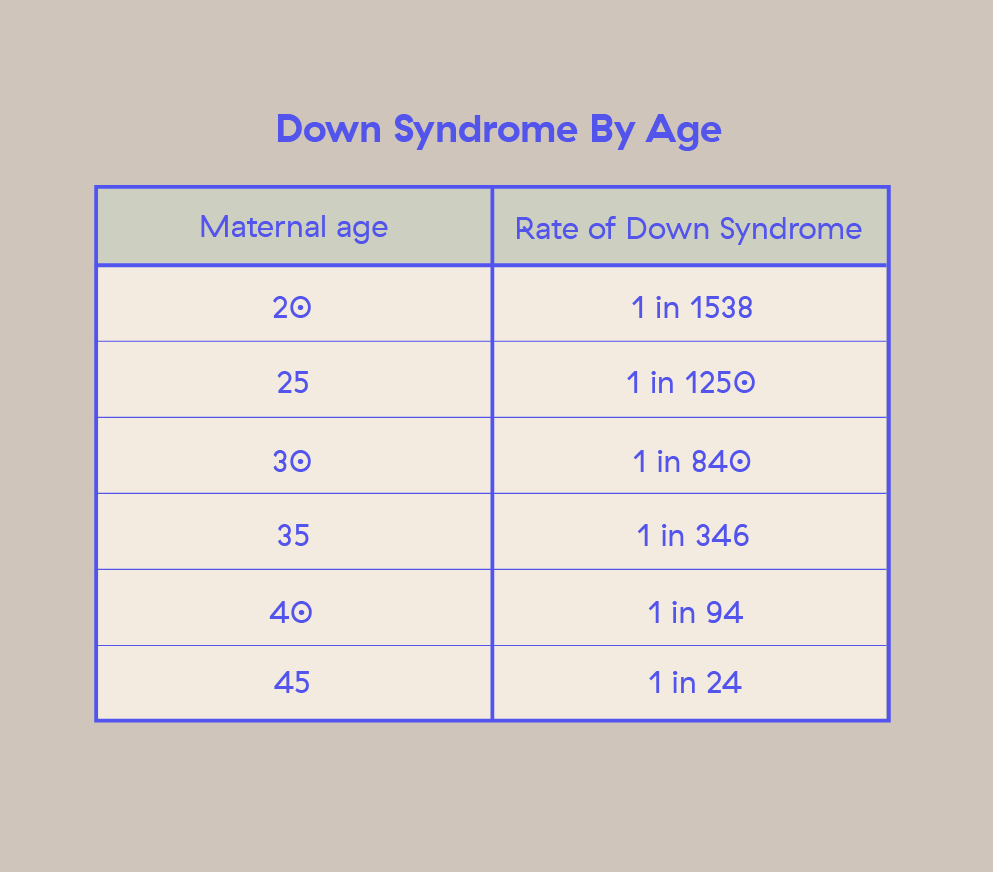 rate of down syndrome by maternal age infographic