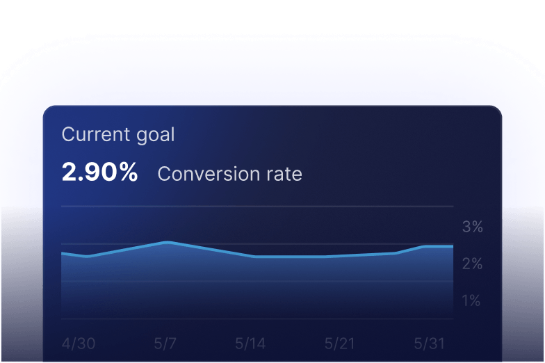 Line chart showing conversion rate fluctuating around 2.9% from April 30 to May 31.