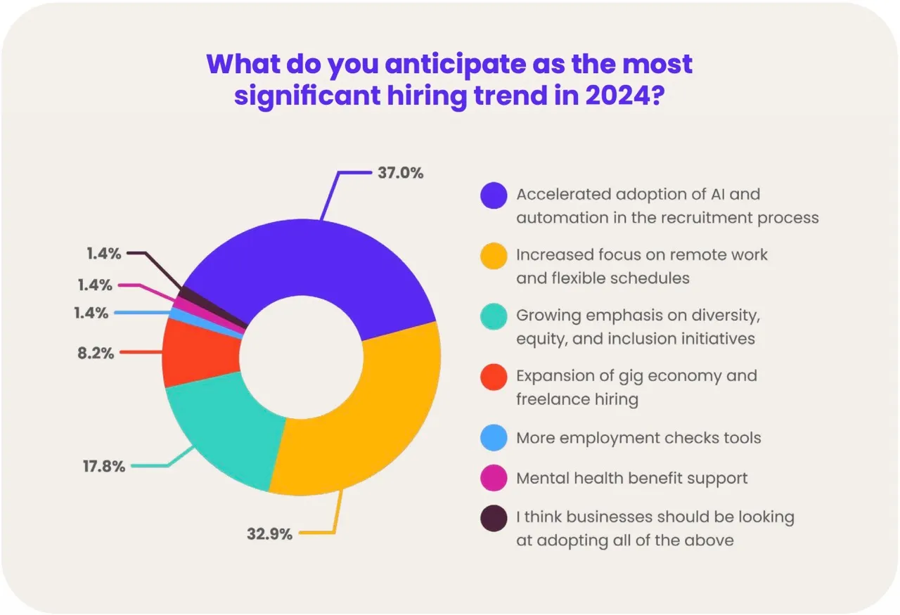 A donut chart titled “What do you anticipate as the most significant hiring trend in 2024?”. The largest segment is Accelerated adoption of AI and automation in the recruitment process at 37.0%, followed by Increased focus on remote work and flexible schedules at 32.9%, Growing emphasis on diversity, equity, and inclusion initiatives at 17.8%, Expansion of gig economy and freelance hiring at 8.2%, and smaller shares of More employment checks tools (1.4%), Mental health benefit support (1.4%), and Businesses adopting all of the above (1.4%).
