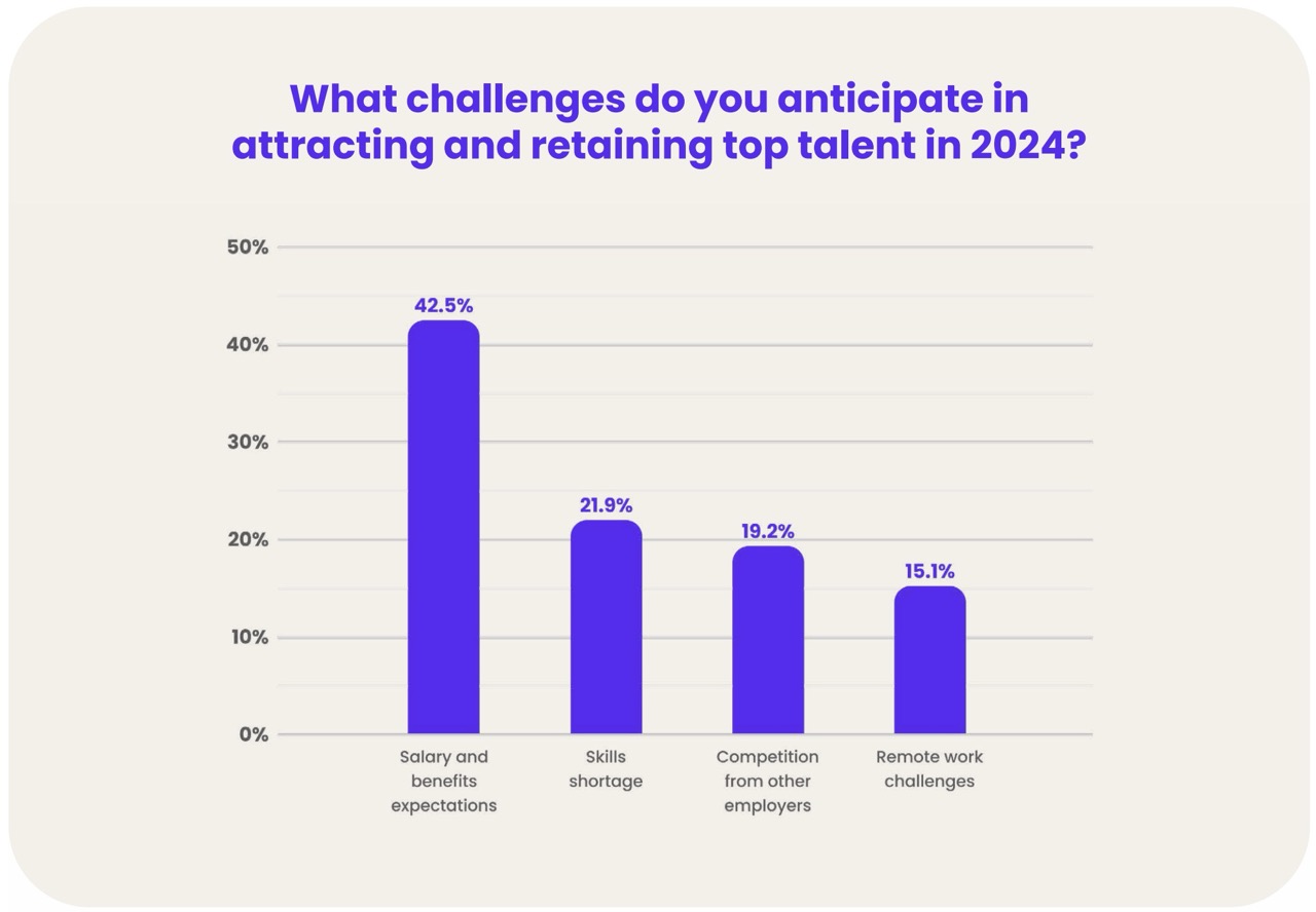 A vertical bar chart titled “What challenges do you anticipate in attracting and retaining top talent in 2024?”. The leading challenge is Salary and benefits expectations at 42.5%, followed by Skills shortage at 21.9%, Competition from other employers at 19.2%, and Remote work challenges at 15.1%.