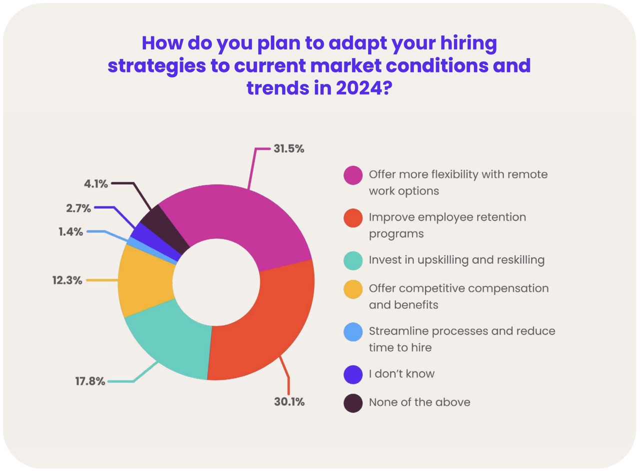 A donut chart titled “How do you plan to adapt your hiring strategies to current market conditions and trends in 2024?”. Responses: Offer more flexibility with remote work options 31.5% (highest), Improve employee retention programs 30.1%, Invest in upskilling and reskilling 17.8%, Offer competitive compensation and benefits 12.3%, Streamline processes and reduce time to hire 1.4%, I don’t know 2.7%, and None of the above 4.1%.