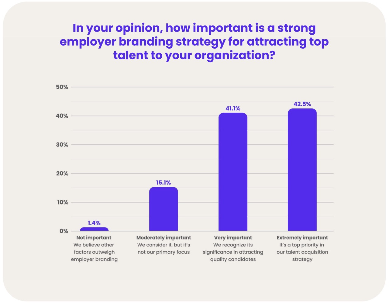 A vertical bar chart titled “In your opinion, how important is a strong employer branding strategy for attracting top talent to your organization?”. Results: Not important 1.4%, Moderately important 15.1%, Very important 41.1%, and Extremely important 42.5% (highest).