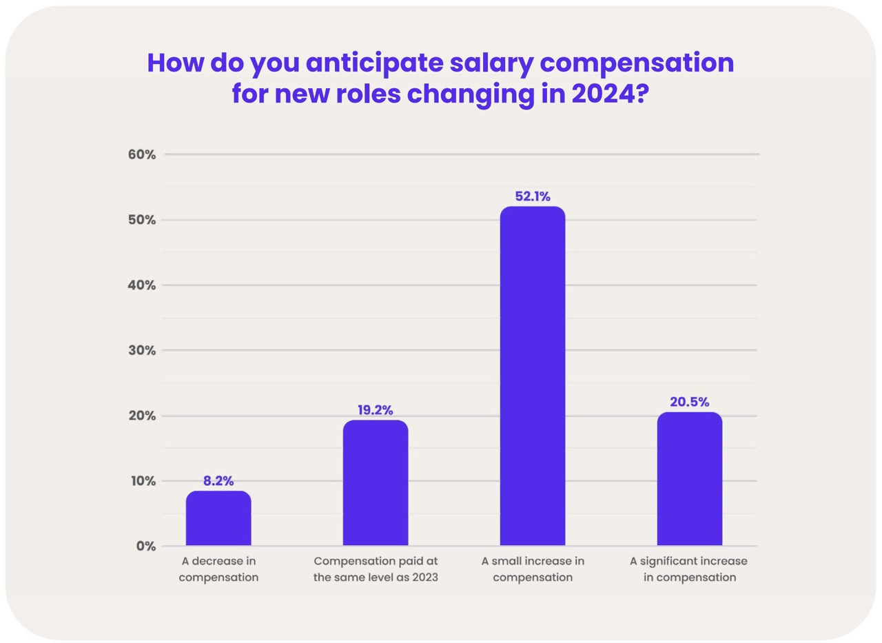 A vertical bar chart titled “How do you anticipate salary compensation for new roles changing in 2024?”. Results: A decrease in compensation 8.2%, Compensation paid at the same level as 2023 19.2%, A small increase in compensation 52.1% (highest), and A significant increase in compensation 20.5%.