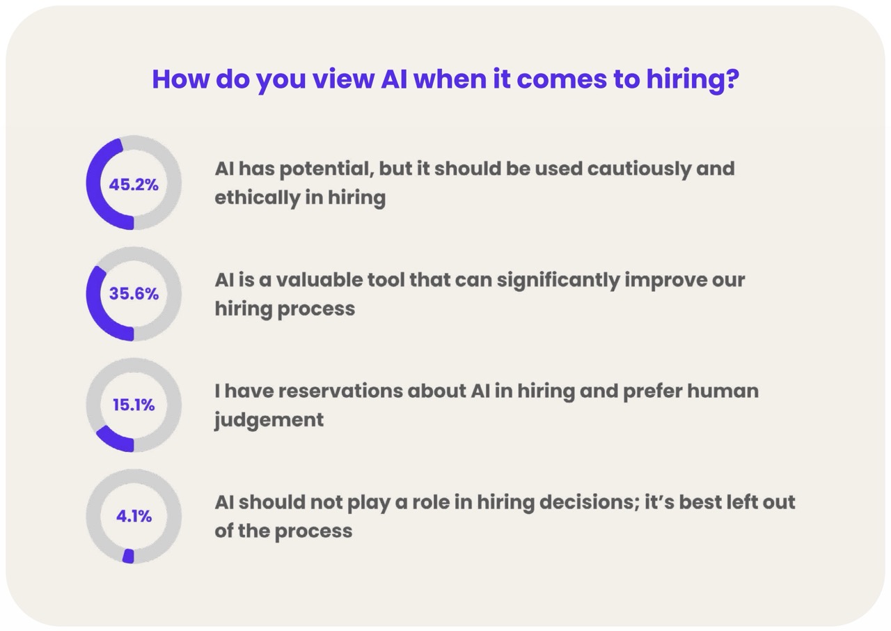 A series of circular progress charts titled “How do you view AI when it comes to hiring?”. Results: AI has potential, but it should be used cautiously and ethically in hiring 45.2% (highest); AI is a valuable tool that can significantly improve our hiring process 35.6%; I have reservations about AI in hiring and prefer human judgement 15.1%; and AI should not play a role in hiring decisions; it’s best left out of the process 4.1%.