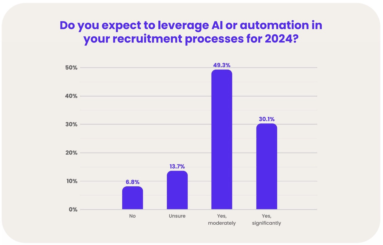 A vertical bar chart titled “Do you expect to leverage AI or automation in your recruitment processes for 2024?”. Results: No 6.8%, Unsure 13.7%, Yes, moderately 49.3% (highest), and Yes, significantly 30.1%.