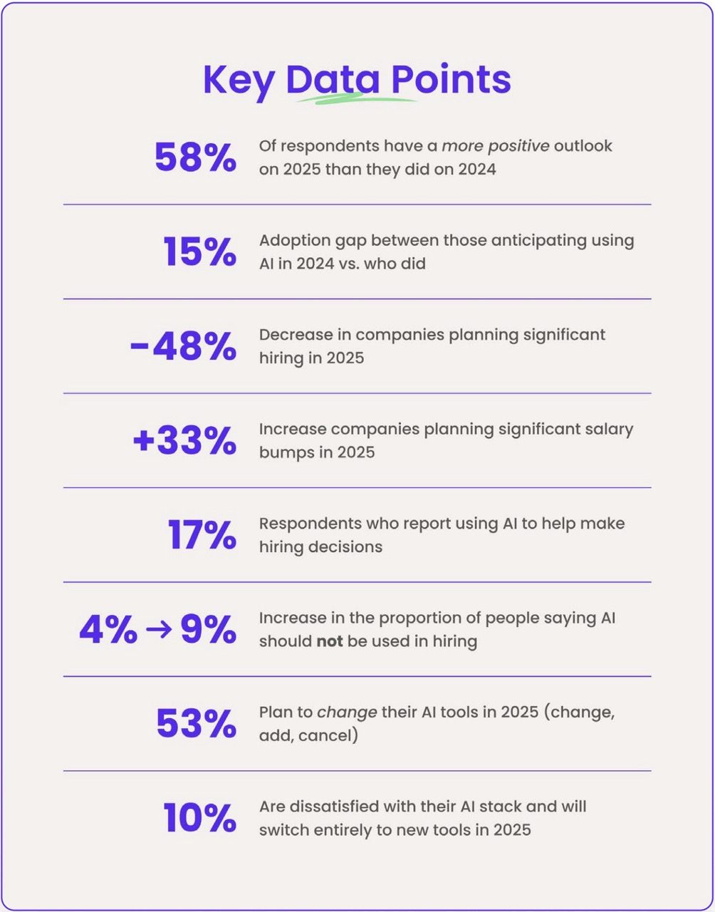 An infographic titled “Key Data Points” highlighting 2025 hiring and AI insights. Findings: 58% of respondents have a more positive outlook on 2025 than 2024; 15% adoption gap between those anticipating AI use in 2024 vs. who actually did; 48% decrease in companies planning significant hiring in 2025; 33% increase in companies planning significant salary bumps in 2025; 17% report using AI in hiring decisions; increase from 4% to 9% in people saying AI should not be used in hiring; 53% plan to change their AI tools in 2025; and 10% are dissatisfied with their AI stack and will switch entirely to new tools in 2025.
